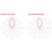 rf-elements-sektorova-antena-horn-s-twistportem-5ghz-18dbi-30-gen2-big_ies608523.jpg